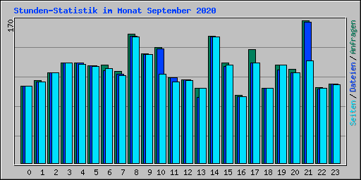 Stunden-Statistik im Monat September 2020
