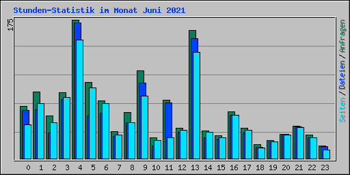 Stunden-Statistik im Monat Juni 2021