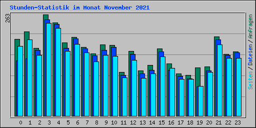 Stunden-Statistik im Monat November 2021