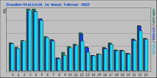 Stunden-Statistik im Monat Februar 2022