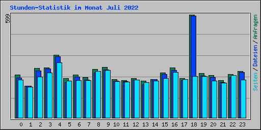 Stunden-Statistik im Monat Juli 2022