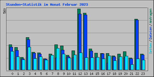 Stunden-Statistik im Monat Februar 2023