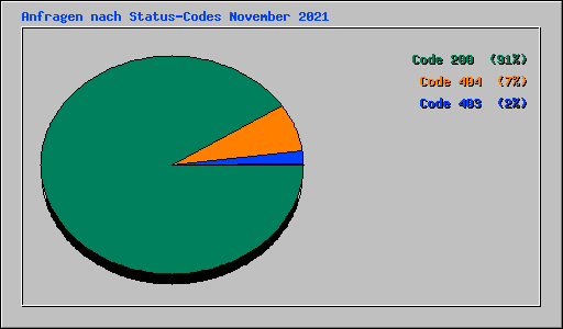 Anfragen nach Status-Codes November 2021