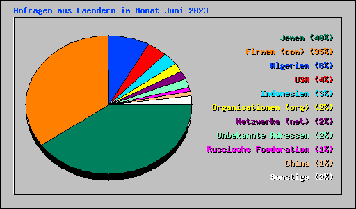 Anfragen aus Laendern im Monat Juni 2023