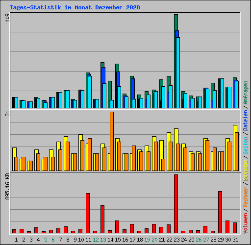 Tages-Statistik im Monat Dezember 2020