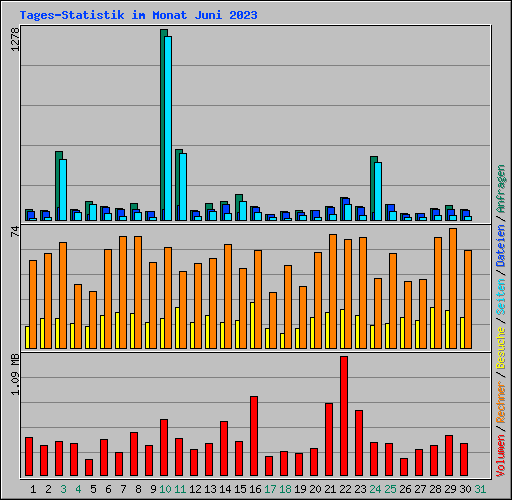 Tages-Statistik im Monat Juni 2023