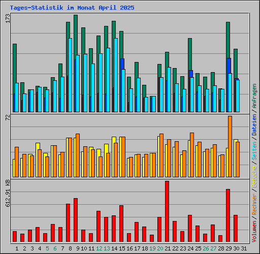 Tages-Statistik im Monat April 2025
