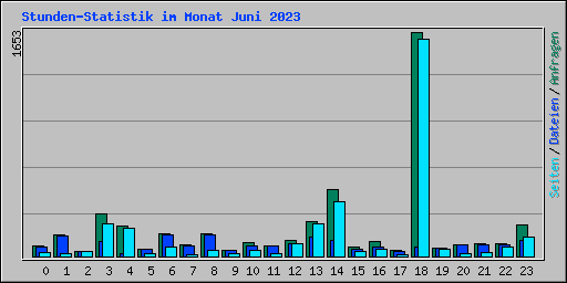 Stunden-Statistik im Monat Juni 2023