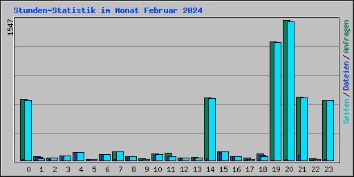 Stunden-Statistik im Monat Februar 2024