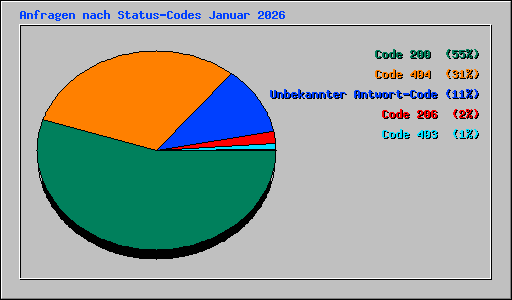 Anfragen nach Status-Codes Januar 2026