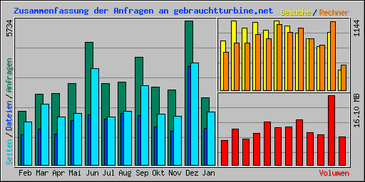 Zusammenfassung der Anfragen an gebrauchtturbine.net