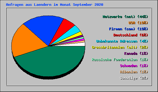 Anfragen aus Laendern im Monat September 2020