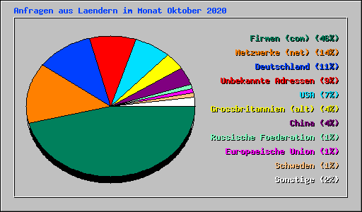 Anfragen aus Laendern im Monat Oktober 2020