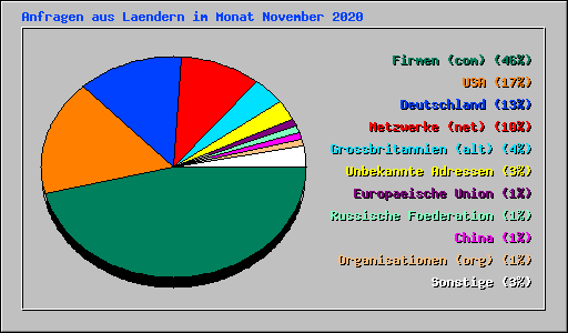 Anfragen aus Laendern im Monat November 2020