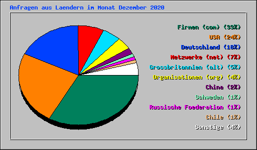 Anfragen aus Laendern im Monat Dezember 2020