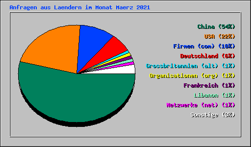 Anfragen aus Laendern im Monat Maerz 2021