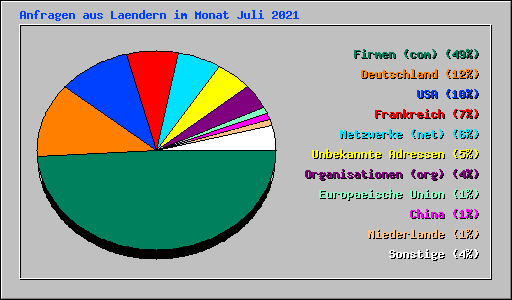 Anfragen aus Laendern im Monat Juli 2021