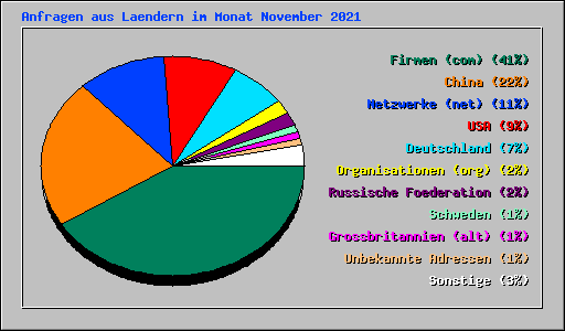 Anfragen aus Laendern im Monat November 2021