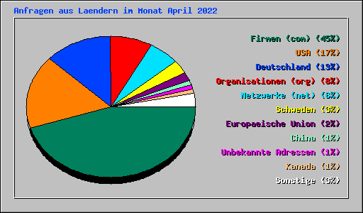 Anfragen aus Laendern im Monat April 2022
