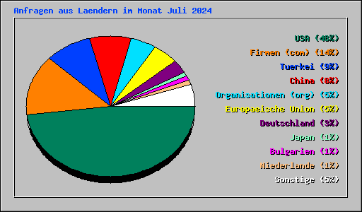 Anfragen aus Laendern im Monat Juli 2024