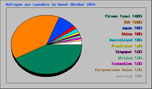 Anfragen aus Laendern im Monat Oktober 2024