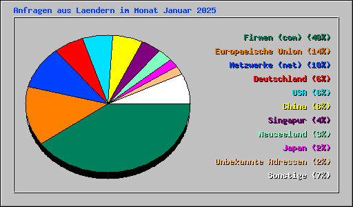 Anfragen aus Laendern im Monat Januar 2025