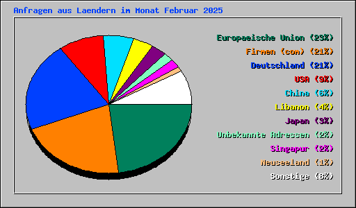 Anfragen aus Laendern im Monat Februar 2025
