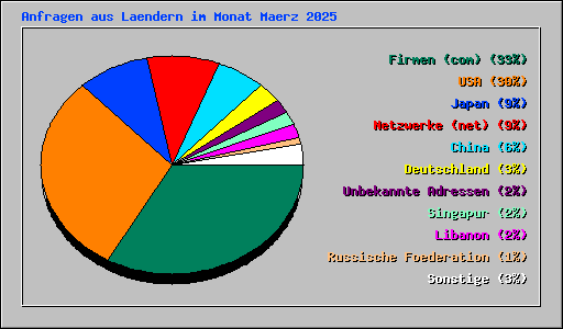 Anfragen aus Laendern im Monat Maerz 2025