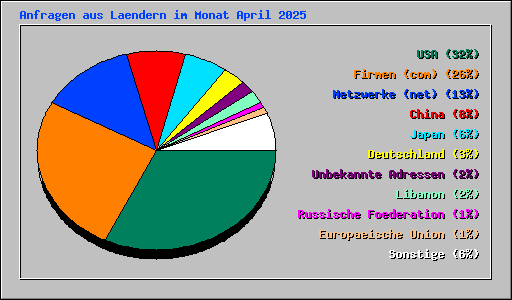 Anfragen aus Laendern im Monat April 2025