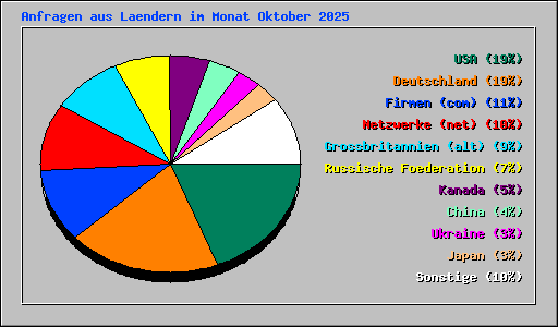 Anfragen aus Laendern im Monat Oktober 2025