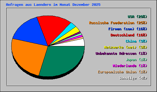 Anfragen aus Laendern im Monat Dezember 2025