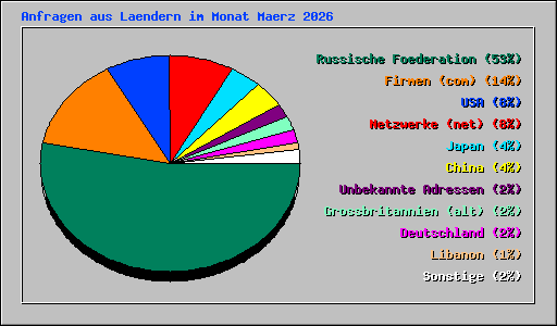 Anfragen aus Laendern im Monat Maerz 2026