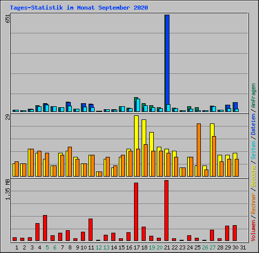 Tages-Statistik im Monat September 2020