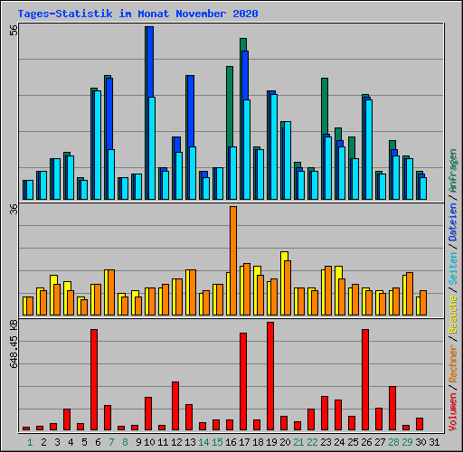 Tages-Statistik im Monat November 2020