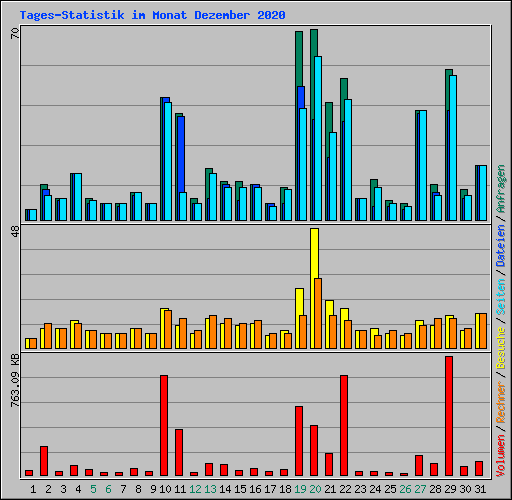 Tages-Statistik im Monat Dezember 2020