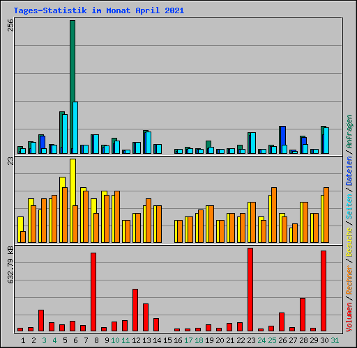 Tages-Statistik im Monat April 2021