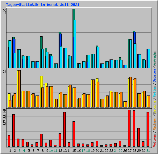 Tages-Statistik im Monat Juli 2021