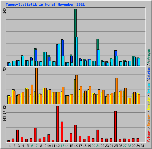 Tages-Statistik im Monat November 2021