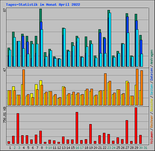 Tages-Statistik im Monat April 2022