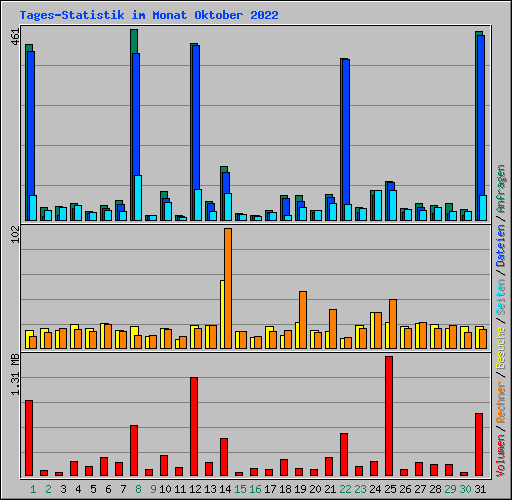 Tages-Statistik im Monat Oktober 2022