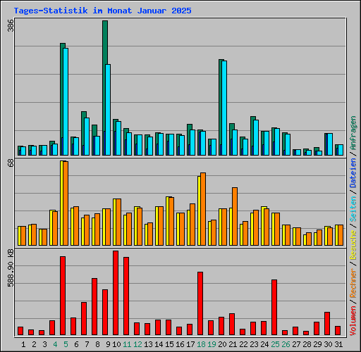 Tages-Statistik im Monat Januar 2025