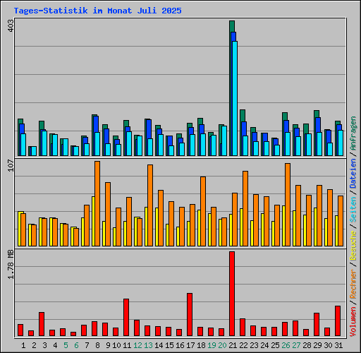 Tages-Statistik im Monat Juli 2025