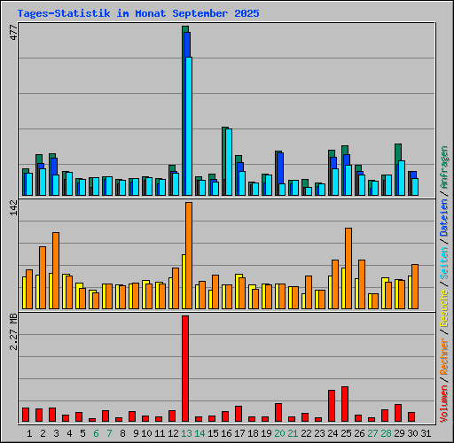 Tages-Statistik im Monat September 2025