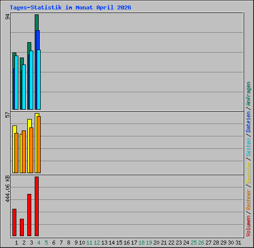 Tages-Statistik im Monat April 2026