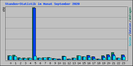 Stunden-Statistik im Monat September 2020