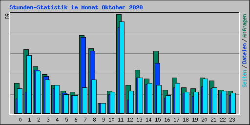 Stunden-Statistik im Monat Oktober 2020