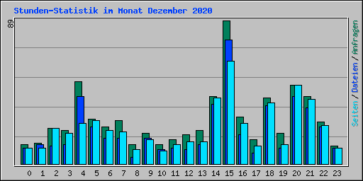 Stunden-Statistik im Monat Dezember 2020