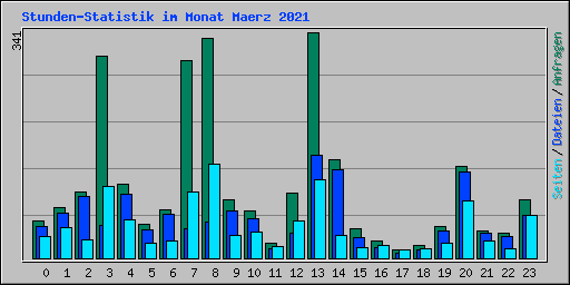 Stunden-Statistik im Monat Maerz 2021