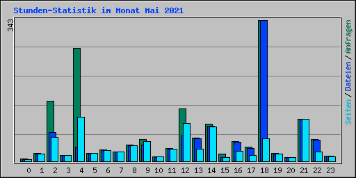 Stunden-Statistik im Monat Mai 2021