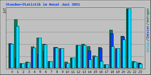 Stunden-Statistik im Monat Juni 2021